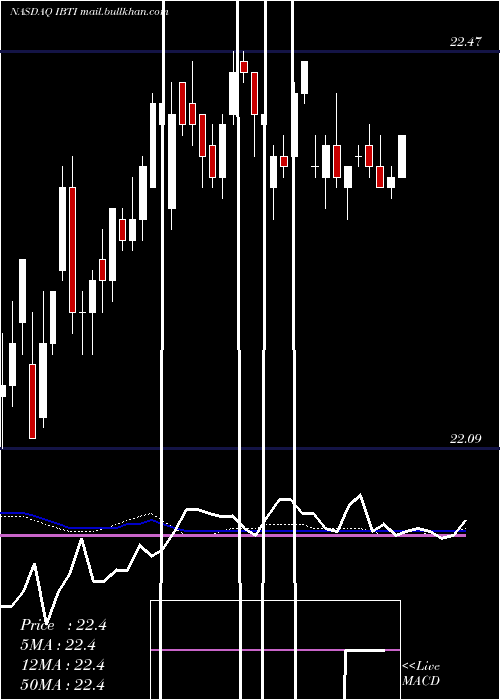  weekly chart IsharesIbonds