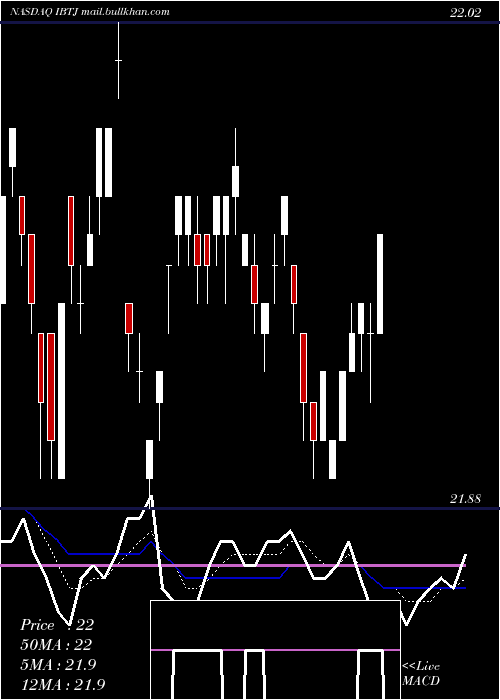  Daily chart IsharesIbonds