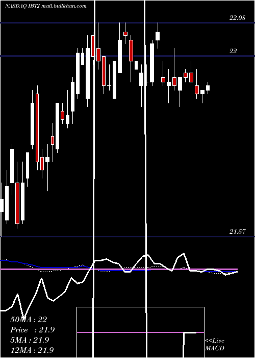  weekly chart IsharesIbonds