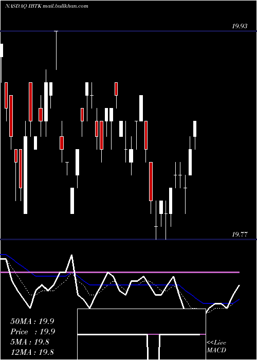  Daily chart IsharesIbonds