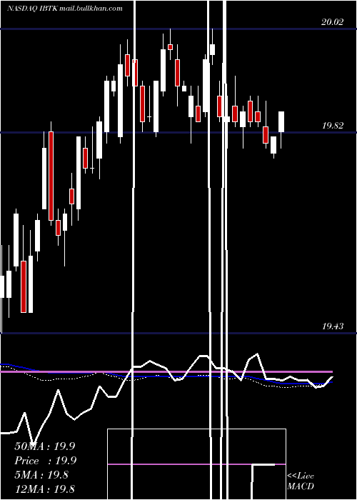  weekly chart IsharesIbonds