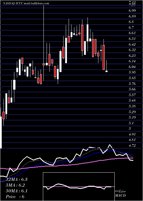  Daily chart ImmucellCorporation