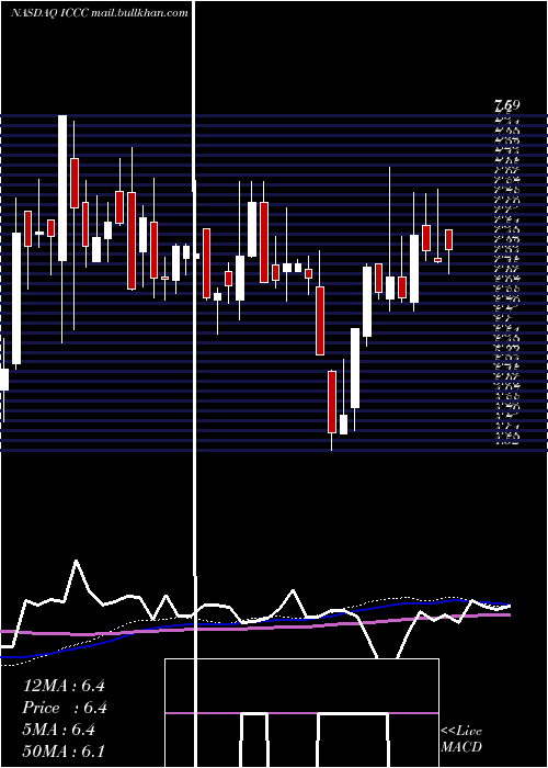  weekly chart ImmucellCorporation