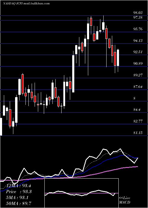  Daily chart IcfInternational