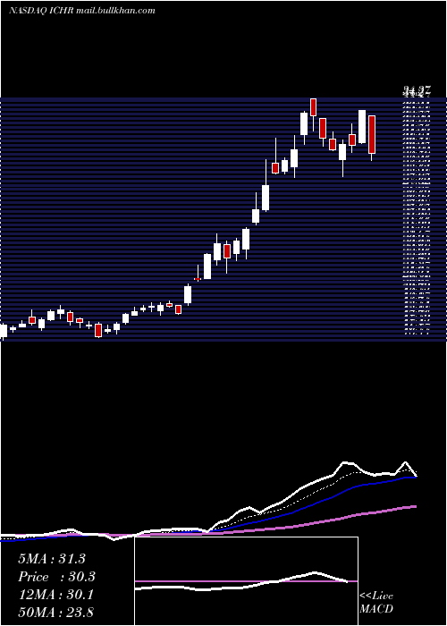  Daily chart IchorHoldings