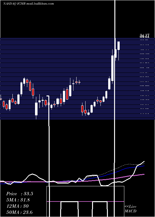 weekly chart IchorHoldings