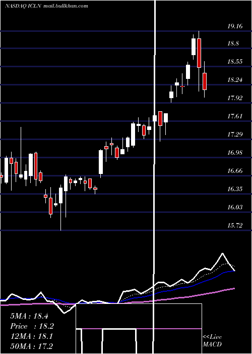  Daily chart IsharesS