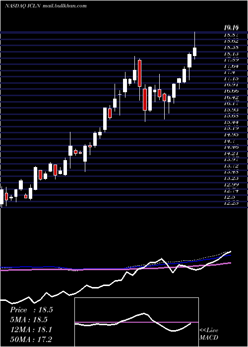  weekly chart IsharesS