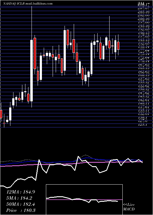  weekly chart IconPlc
