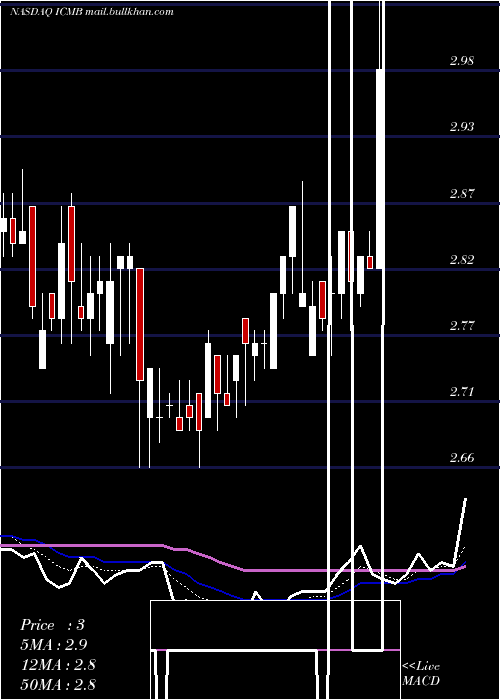  Daily chart InvestcorpCredit