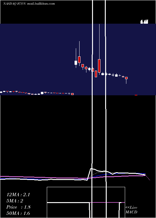  Daily chart IconixBrand