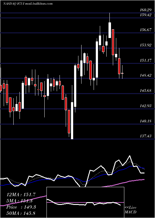  Daily chart IcuMedical