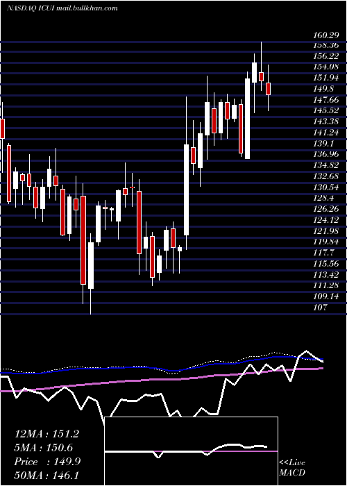  weekly chart IcuMedical