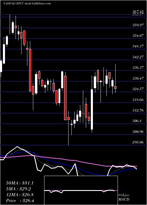  Daily chart InterdigitalInc