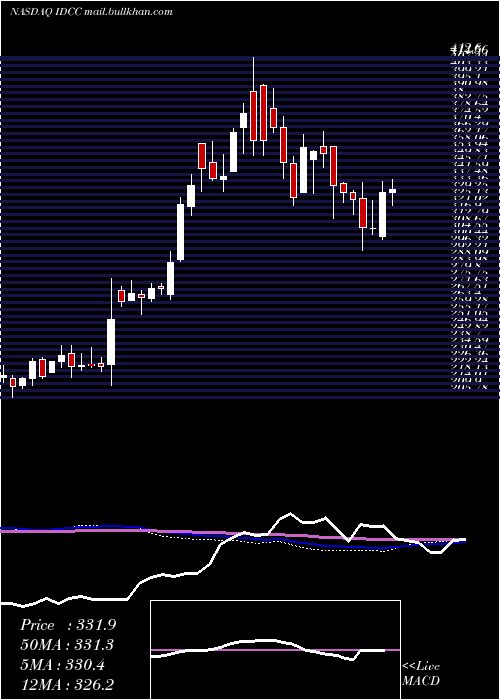  weekly chart InterdigitalInc