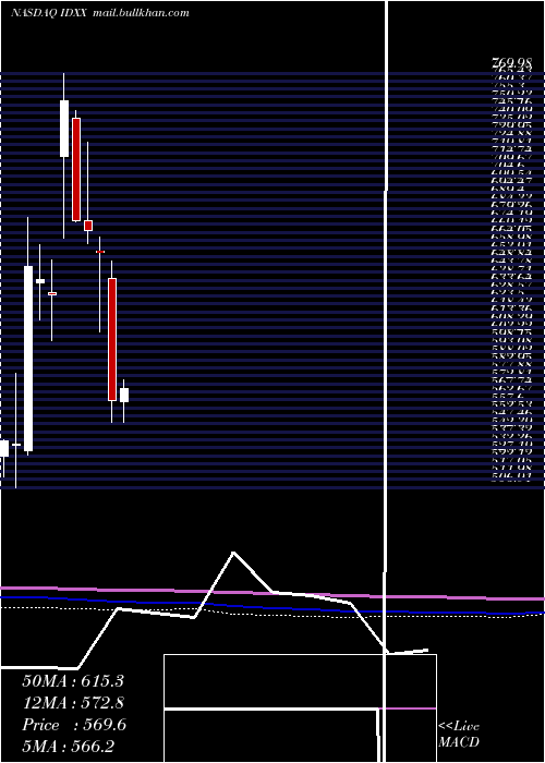  monthly chart IdexxLaboratories