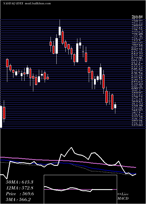  weekly chart IdexxLaboratories