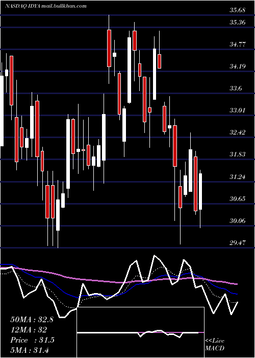  Daily chart IdeayaBiosciences