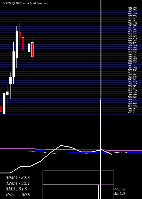  monthly chart IdeayaBiosciences