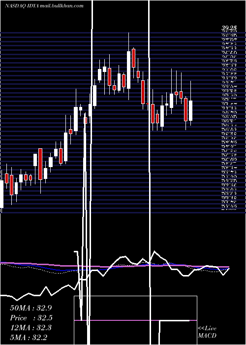  weekly chart IdeayaBiosciences