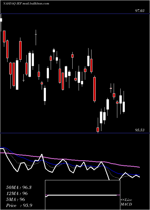  Daily chart Ishares7