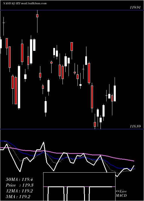  Daily chart Ishares3