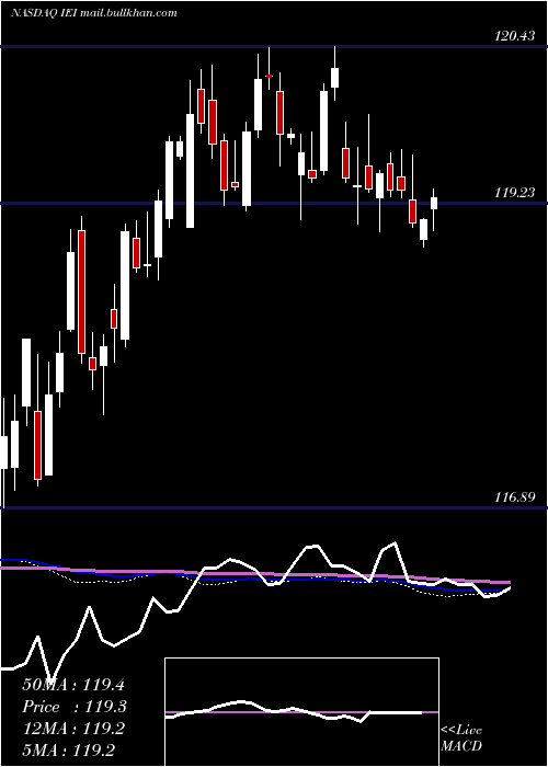  weekly chart Ishares3