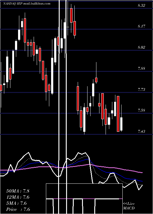  Daily chart IcahnEnterprises