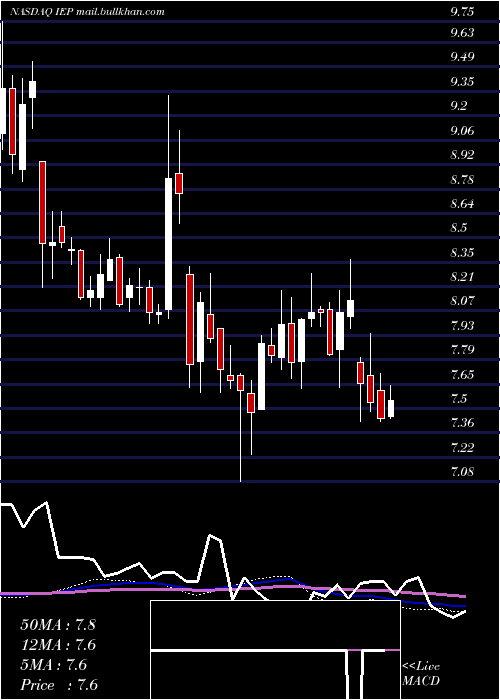  weekly chart IcahnEnterprises