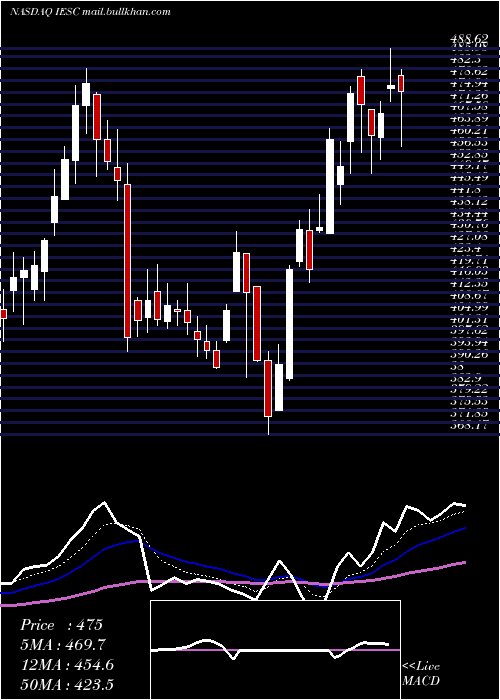  Daily chart IesHoldings