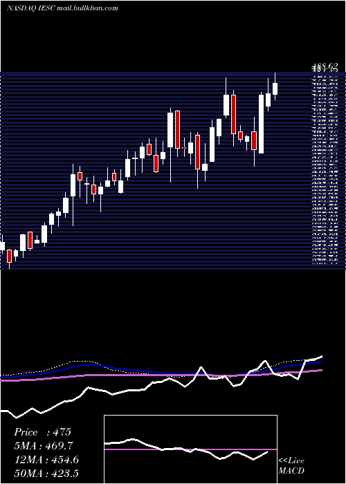  weekly chart IesHoldings