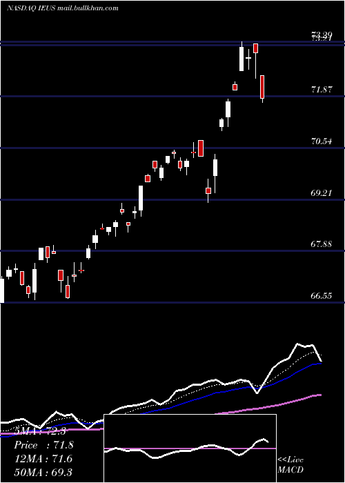  Daily chart IsharesMsci
