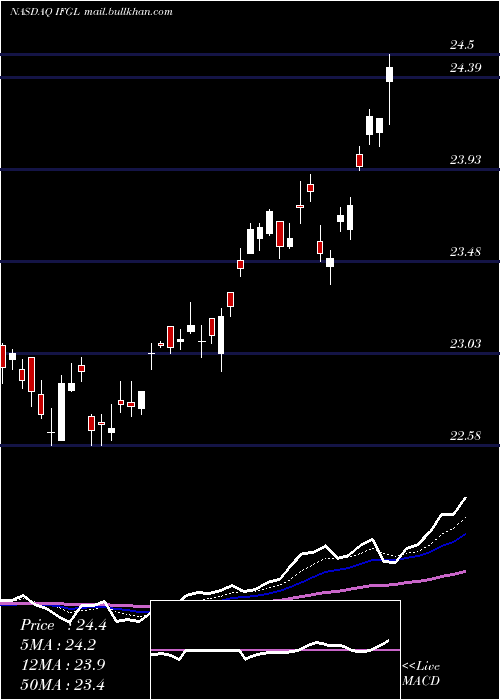  Daily chart IsharesFtse