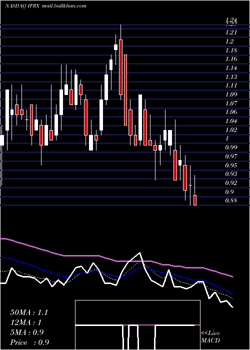  Daily chart InflarxN
