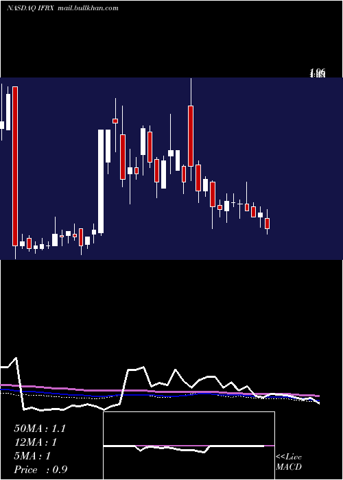  weekly chart InflarxN