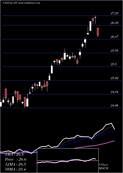  Daily chart FirstTrust