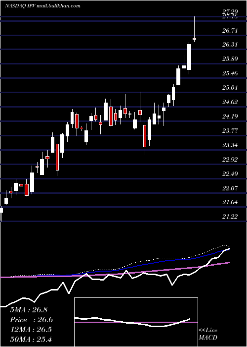  weekly chart FirstTrust