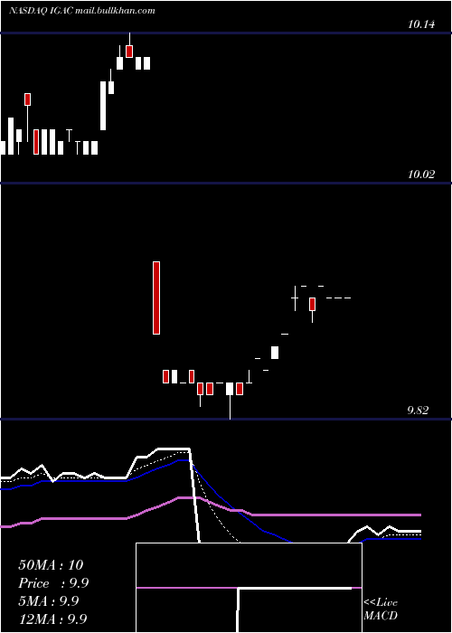  Daily chart IgAcquisition
