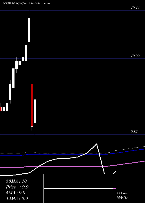  monthly chart IgAcquisition