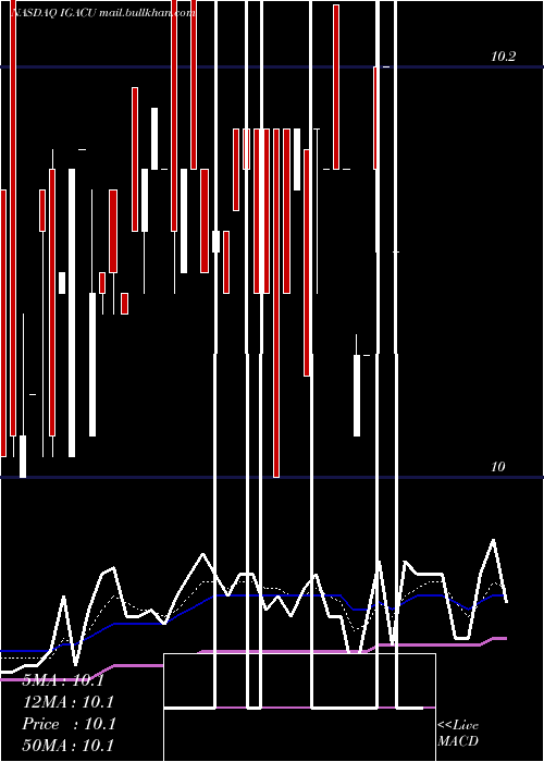  Daily chart IgAcquisition