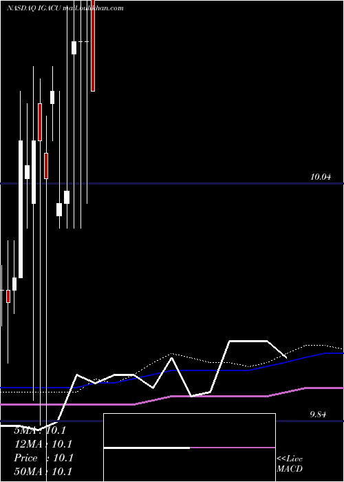  monthly chart IgAcquisition