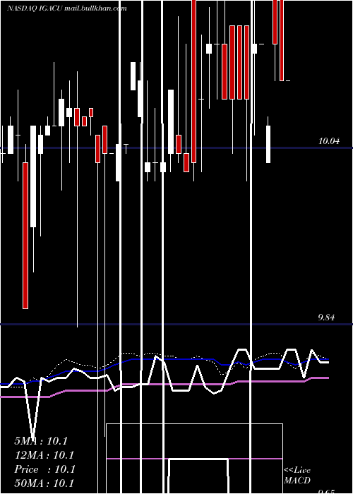  weekly chart IgAcquisition