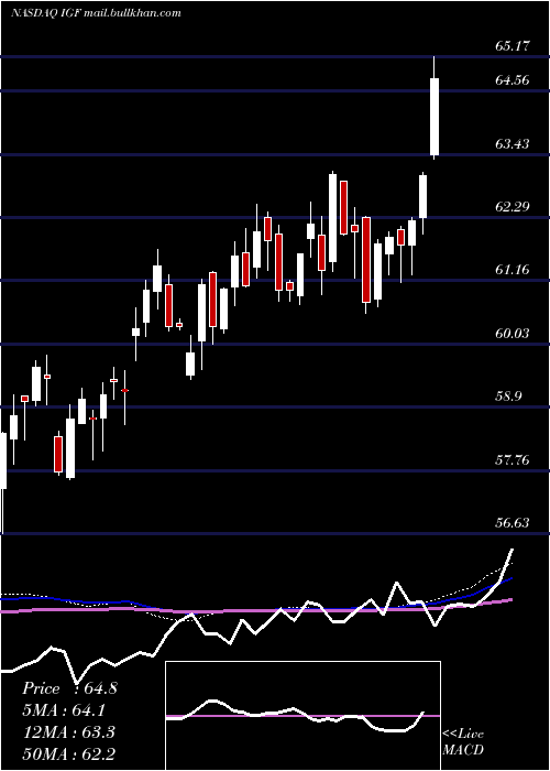  weekly chart IsharesGlobal