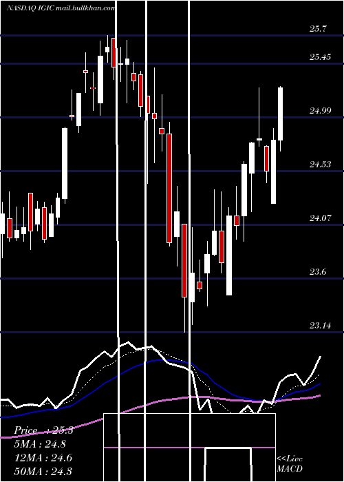  Daily chart InternationalGeneral