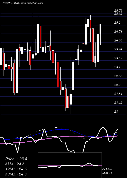 weekly chart InternationalGeneral