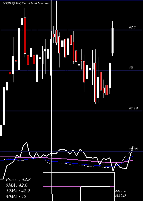  weekly chart IsharesInternational