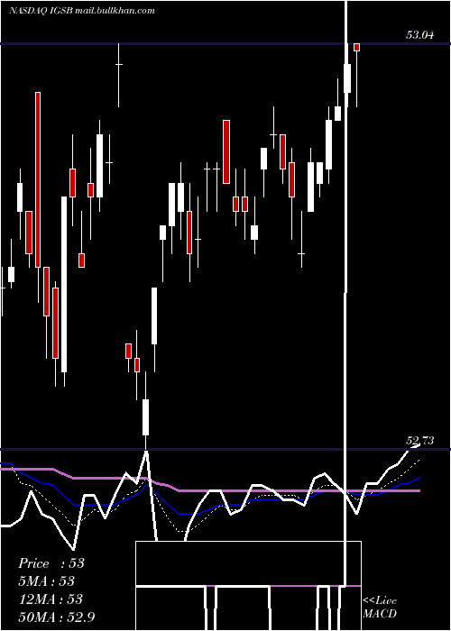  Daily chart IsharesShort