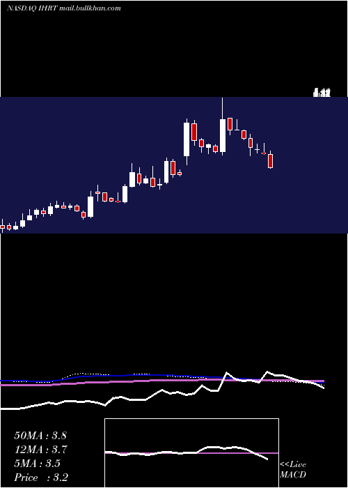  weekly chart IheartmediaInc