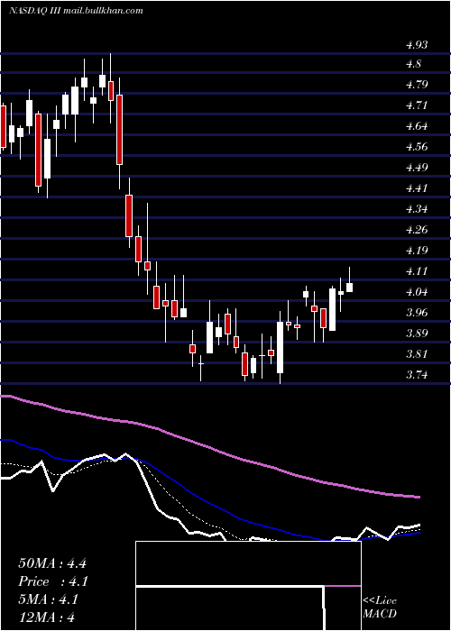  Daily chart InformationServices