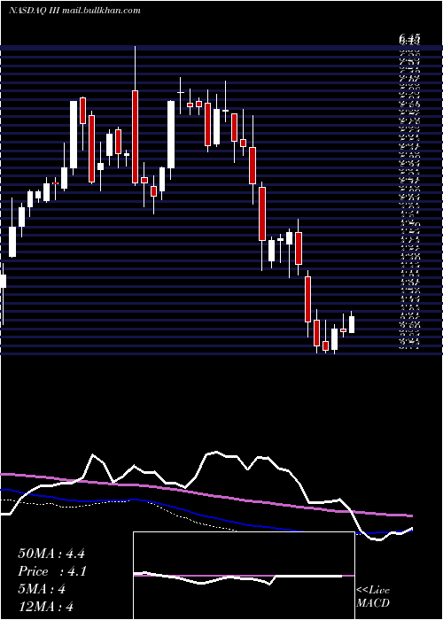  weekly chart InformationServices